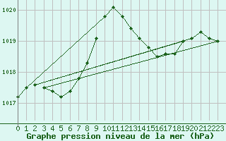 Courbe de la pression atmosphrique pour L