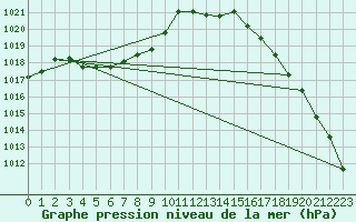 Courbe de la pression atmosphrique pour Xonrupt-Longemer (88)