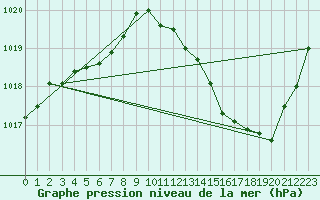 Courbe de la pression atmosphrique pour La Baeza (Esp)