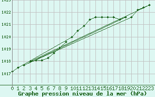 Courbe de la pression atmosphrique pour Brignogan (29)