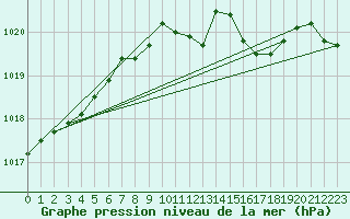 Courbe de la pression atmosphrique pour Luedenscheid