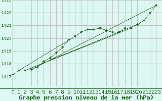 Courbe de la pression atmosphrique pour Herserange (54)