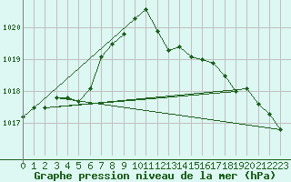 Courbe de la pression atmosphrique pour Hyres (83)