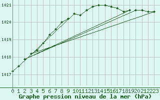 Courbe de la pression atmosphrique pour Roches Point