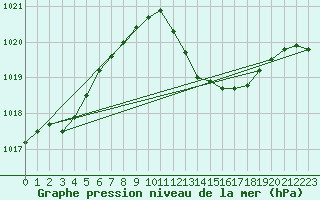 Courbe de la pression atmosphrique pour Solenzara - Base arienne (2B)
