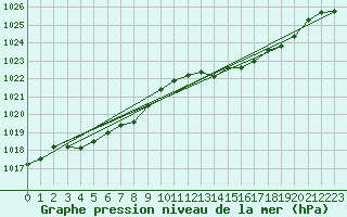 Courbe de la pression atmosphrique pour Trawscoed