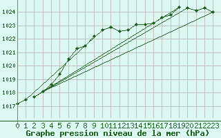 Courbe de la pression atmosphrique pour Radauti