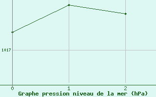 Courbe de la pression atmosphrique pour Meiringen