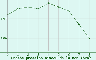 Courbe de la pression atmosphrique pour Luedenscheid