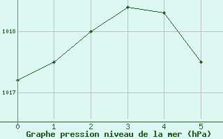 Courbe de la pression atmosphrique pour Pensacola, Pensacola Regional Airport