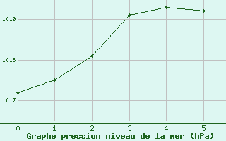 Courbe de la pression atmosphrique pour Groebming