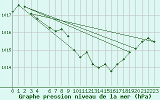 Courbe de la pression atmosphrique pour Kvitfjell