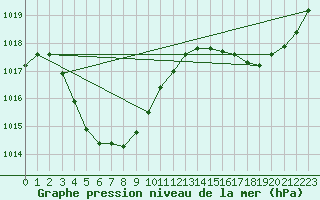 Courbe de la pression atmosphrique pour Paraburdoo