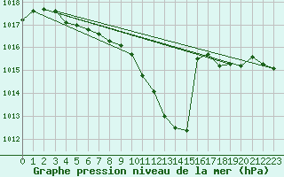 Courbe de la pression atmosphrique pour Bozovici