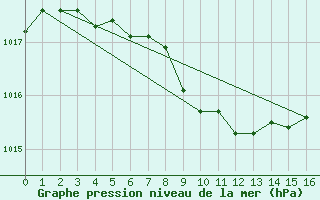 Courbe de la pression atmosphrique pour Bad Marienberg