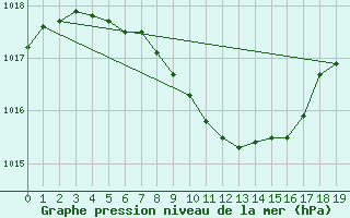 Courbe de la pression atmosphrique pour Bad Lippspringe