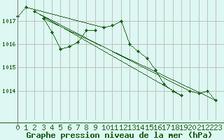 Courbe de la pression atmosphrique pour Bziers Cap d