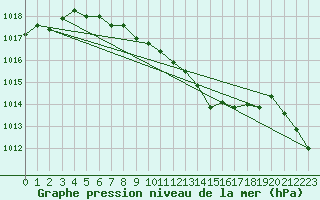 Courbe de la pression atmosphrique pour Artern