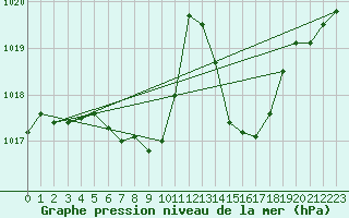 Courbe de la pression atmosphrique pour Borod