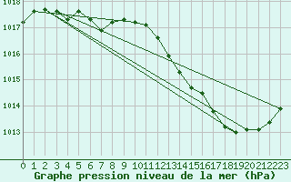 Courbe de la pression atmosphrique pour Landivisiau (29)