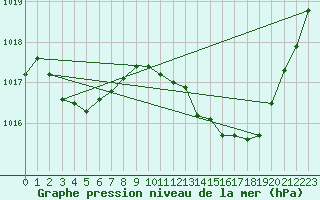 Courbe de la pression atmosphrique pour Muret (31)