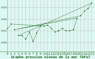 Courbe de la pression atmosphrique pour Kinloss