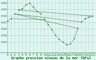 Courbe de la pression atmosphrique pour Mhleberg