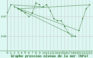 Courbe de la pression atmosphrique pour Ajaccio - Campo dell