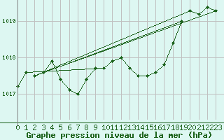 Courbe de la pression atmosphrique pour Vias (34)