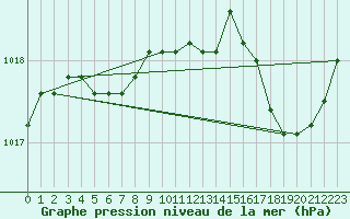 Courbe de la pression atmosphrique pour Limoges (87)