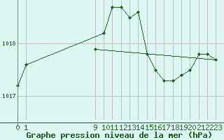 Courbe de la pression atmosphrique pour San Chierlo (It)