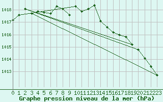 Courbe de la pression atmosphrique pour Mumbles