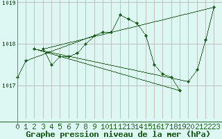 Courbe de la pression atmosphrique pour Tarbes (65)