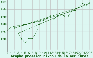 Courbe de la pression atmosphrique pour Leucate (11)