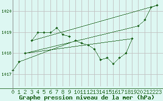 Courbe de la pression atmosphrique pour Pizen-Mikulka