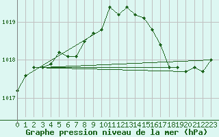 Courbe de la pression atmosphrique pour Le Mesnil-Esnard (76)