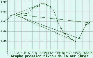 Courbe de la pression atmosphrique pour Brive-Laroche (19)