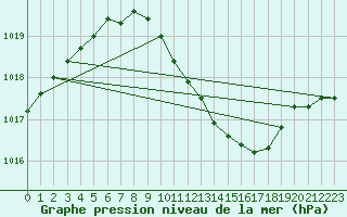 Courbe de la pression atmosphrique pour Straubing