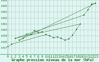 Courbe de la pression atmosphrique pour Altenrhein