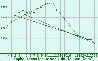 Courbe de la pression atmosphrique pour Cap de la Hague (50)