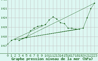 Courbe de la pression atmosphrique pour Langres (52) 