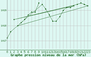 Courbe de la pression atmosphrique pour Hoherodskopf-Vogelsberg