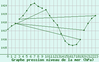 Courbe de la pression atmosphrique pour Toledo