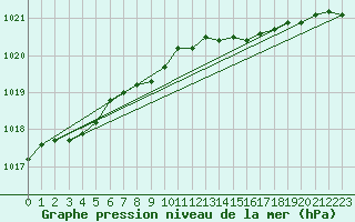 Courbe de la pression atmosphrique pour Bruxelles (Be)