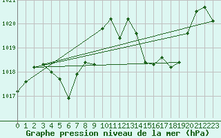 Courbe de la pression atmosphrique pour Leucate (11)