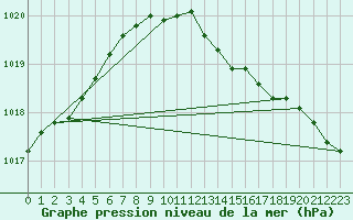 Courbe de la pression atmosphrique pour Belm