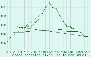 Courbe de la pression atmosphrique pour Lussat (23)