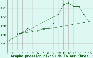 Courbe de la pression atmosphrique pour Catamarca Aero.