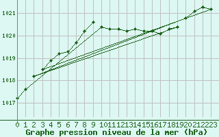 Courbe de la pression atmosphrique pour Ummendorf