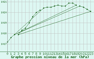 Courbe de la pression atmosphrique pour Leba